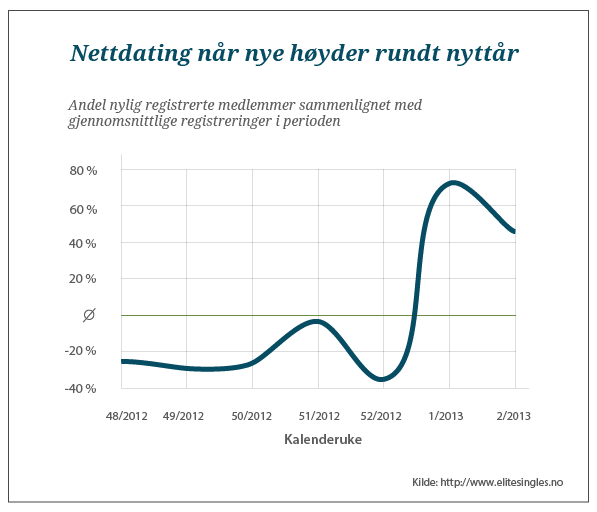 Nettdating når nye høyder ved nyttår